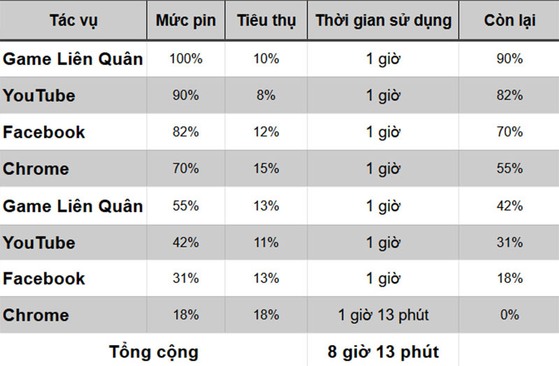  Thời lượng sử dụng thực tế của s21 ultra