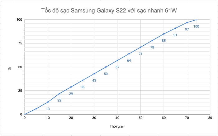 Tốc độ sạc nhanh Samsung S22